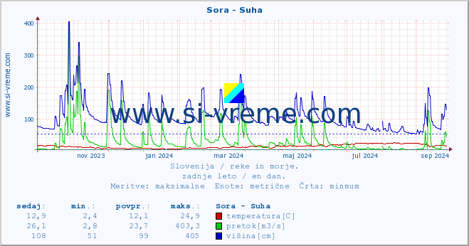 POVPREČJE :: Sora - Suha :: temperatura | pretok | višina :: zadnje leto / en dan.