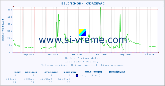  ::  BELI TIMOK -  KNJAŽEVAC :: height |  |  :: last year / one day.