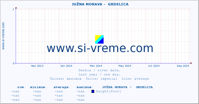  ::  JUŽNA MORAVA -  GRDELICA :: height |  |  :: last year / one day.