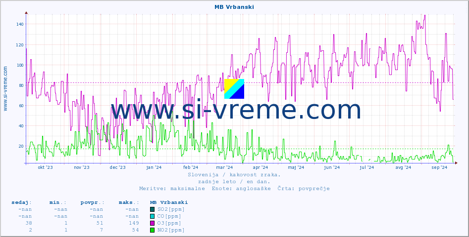 POVPREČJE :: MB Vrbanski :: SO2 | CO | O3 | NO2 :: zadnje leto / en dan.