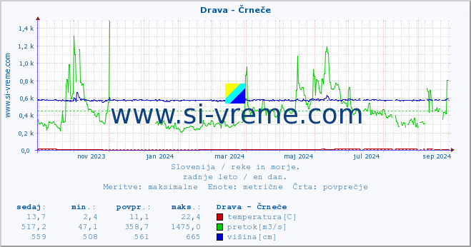 POVPREČJE :: Drava - Črneče :: temperatura | pretok | višina :: zadnje leto / en dan.