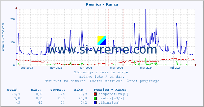 POVPREČJE :: Pesnica - Ranca :: temperatura | pretok | višina :: zadnje leto / en dan.