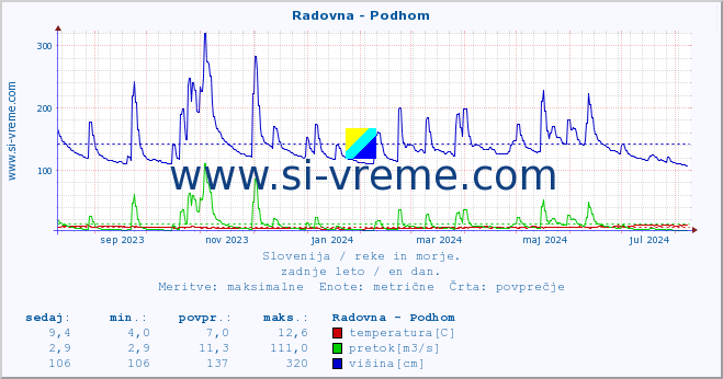 POVPREČJE :: Radovna - Podhom :: temperatura | pretok | višina :: zadnje leto / en dan.