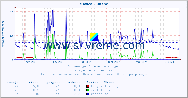 POVPREČJE :: Savica - Ukanc :: temperatura | pretok | višina :: zadnje leto / en dan.