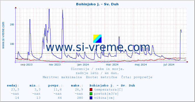 POVPREČJE :: Bohinjsko j. - Sv. Duh :: temperatura | pretok | višina :: zadnje leto / en dan.