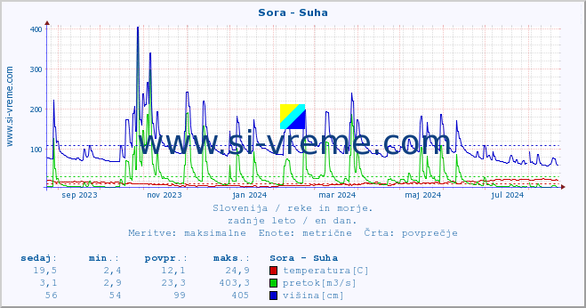 POVPREČJE :: Sora - Suha :: temperatura | pretok | višina :: zadnje leto / en dan.