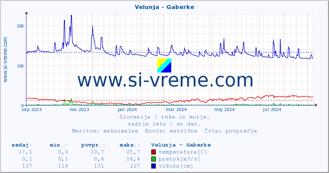 POVPREČJE :: Velunja - Gaberke :: temperatura | pretok | višina :: zadnje leto / en dan.