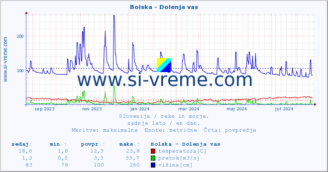 POVPREČJE :: Bolska - Dolenja vas :: temperatura | pretok | višina :: zadnje leto / en dan.