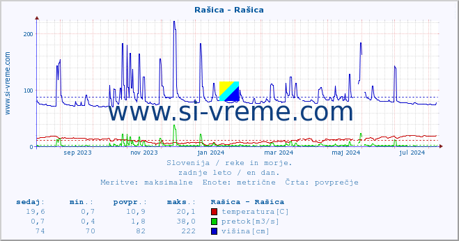 POVPREČJE :: Rašica - Rašica :: temperatura | pretok | višina :: zadnje leto / en dan.