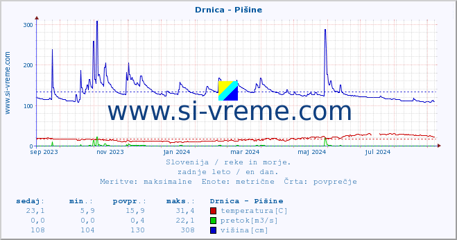 POVPREČJE :: Drnica - Pišine :: temperatura | pretok | višina :: zadnje leto / en dan.