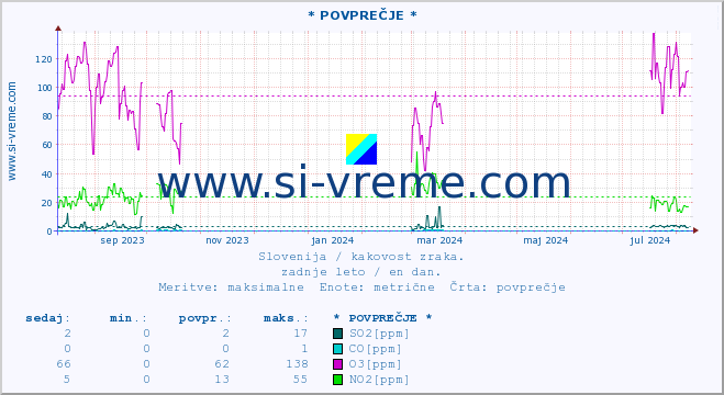 POVPREČJE :: * POVPREČJE * :: SO2 | CO | O3 | NO2 :: zadnje leto / en dan.