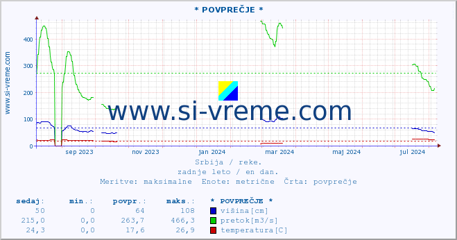 POVPREČJE :: * POVPREČJE * :: višina | pretok | temperatura :: zadnje leto / en dan.