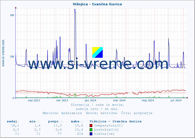 POVPREČJE :: Višnjica - Ivančna Gorica :: temperatura | pretok | višina :: zadnje leto / en dan.