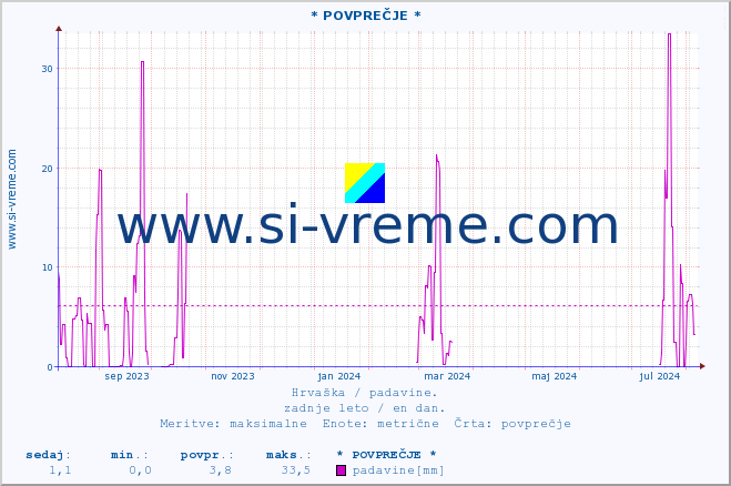 POVPREČJE :: * POVPREČJE * :: padavine :: zadnje leto / en dan.