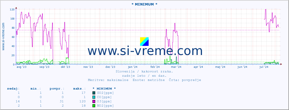 POVPREČJE :: * MINIMUM * :: SO2 | CO | O3 | NO2 :: zadnje leto / en dan.