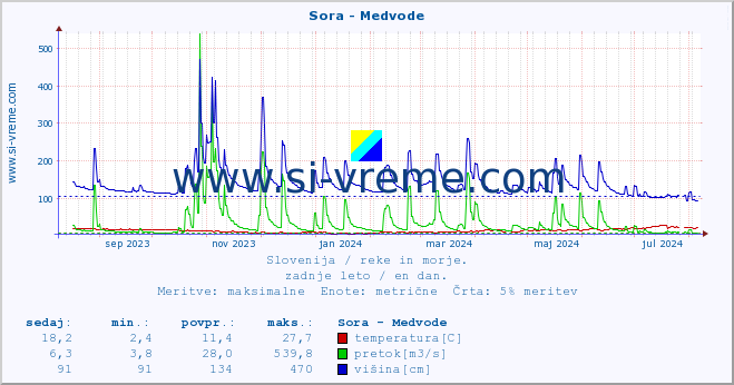 POVPREČJE :: Sora - Medvode :: temperatura | pretok | višina :: zadnje leto / en dan.