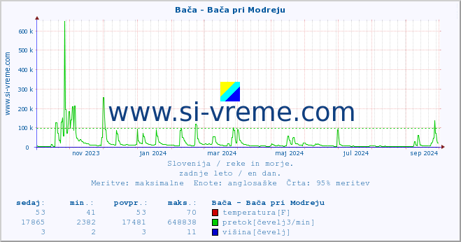 POVPREČJE :: Bača - Bača pri Modreju :: temperatura | pretok | višina :: zadnje leto / en dan.