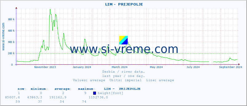 Serbia : river data. ::  LIM -  PRIJEPOLJE :: height |  |  :: last year / one day.