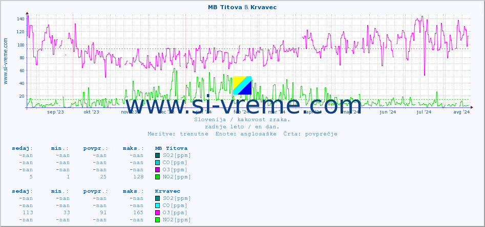 POVPREČJE :: MB Titova & Krvavec :: SO2 | CO | O3 | NO2 :: zadnje leto / en dan.