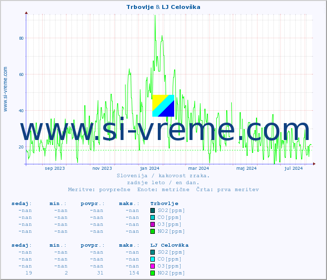 POVPREČJE :: Trbovlje & LJ Celovška :: SO2 | CO | O3 | NO2 :: zadnje leto / en dan.