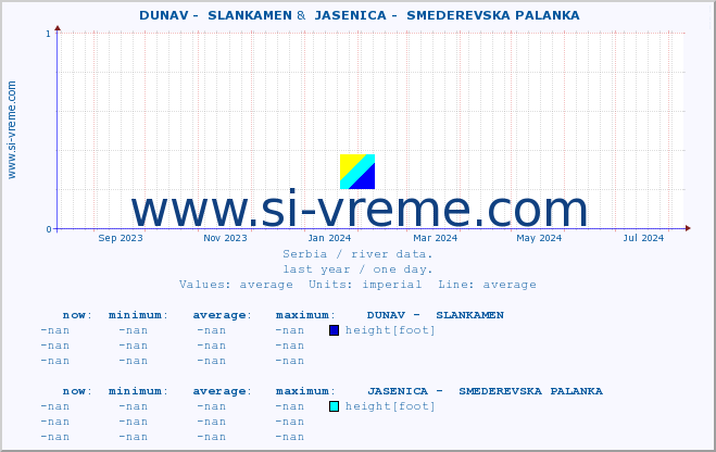  ::  DUNAV -  SLANKAMEN &  JASENICA -  SMEDEREVSKA PALANKA :: height |  |  :: last year / one day.