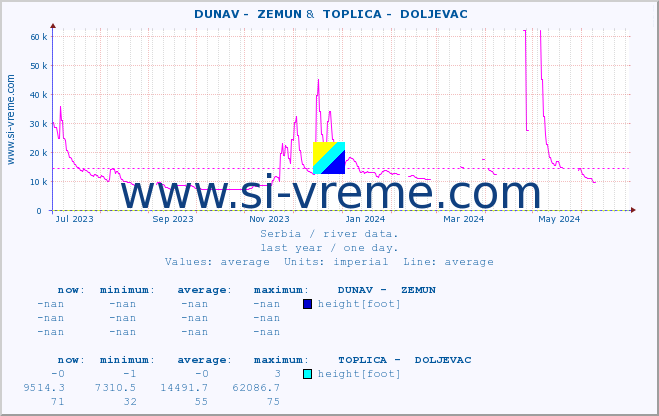  ::  DUNAV -  ZEMUN &  TOPLICA -  DOLJEVAC :: height |  |  :: last year / one day.