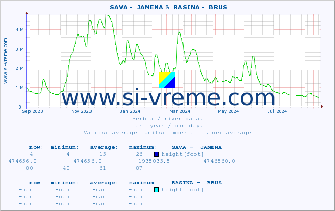  ::  SAVA -  JAMENA &  RASINA -  BRUS :: height |  |  :: last year / one day.