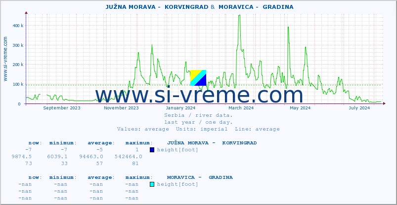  ::  JUŽNA MORAVA -  KORVINGRAD &  MORAVICA -  GRADINA :: height |  |  :: last year / one day.