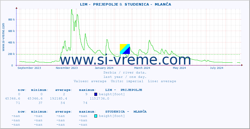  ::  LIM -  PRIJEPOLJE &  STUDENICA -  MLANČA :: height |  |  :: last year / one day.