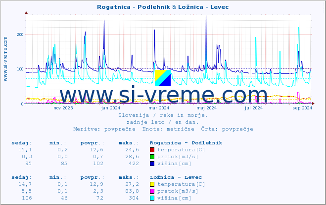 POVPREČJE :: Rogatnica - Podlehnik & Ložnica - Levec :: temperatura | pretok | višina :: zadnje leto / en dan.