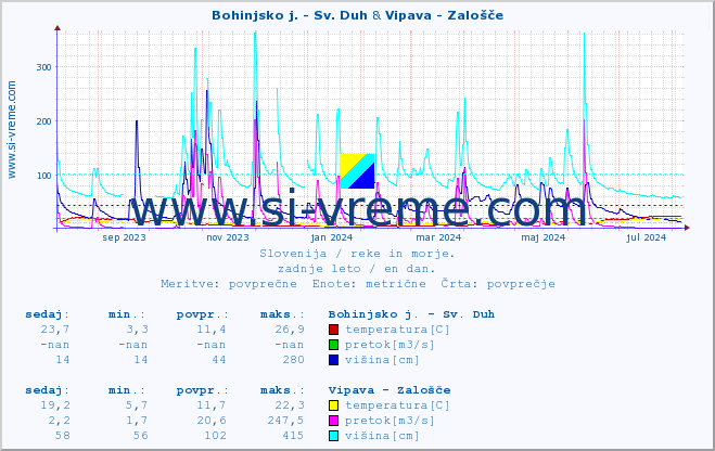 POVPREČJE :: Bohinjsko j. - Sv. Duh & Vipava - Zalošče :: temperatura | pretok | višina :: zadnje leto / en dan.