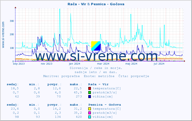 POVPREČJE :: Rača - Vir & Pesnica - Gočova :: temperatura | pretok | višina :: zadnje leto / en dan.