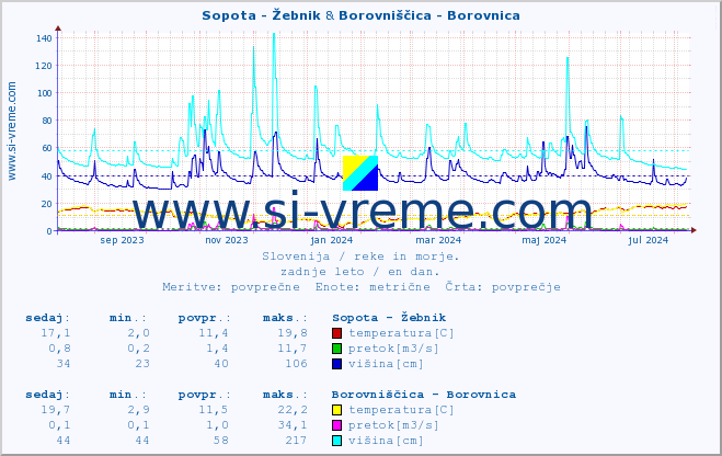 POVPREČJE :: Sopota - Žebnik & Borovniščica - Borovnica :: temperatura | pretok | višina :: zadnje leto / en dan.