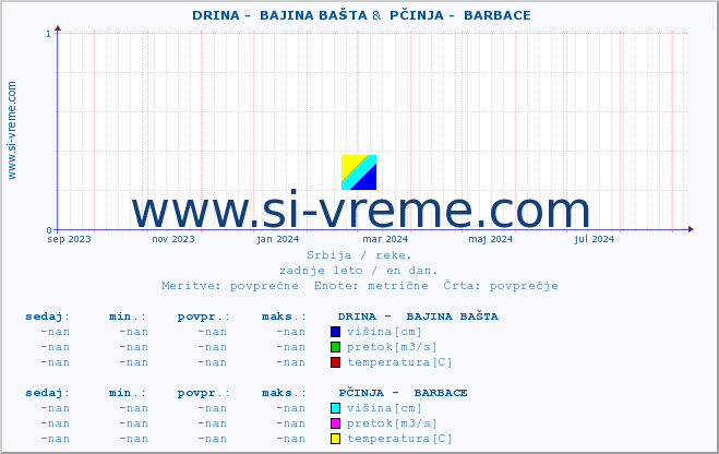 POVPREČJE ::  DRINA -  BAJINA BAŠTA &  PČINJA -  BARBACE :: višina | pretok | temperatura :: zadnje leto / en dan.