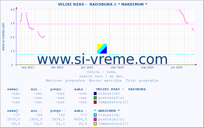 POVPREČJE ::  VELIKI RZAV -  RADOBUĐA & * MAKSIMUM * :: višina | pretok | temperatura :: zadnje leto / en dan.