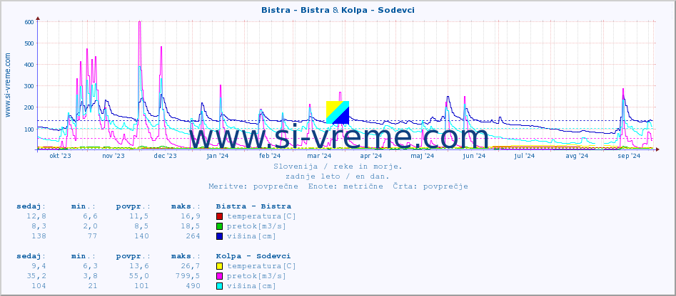 POVPREČJE :: Bistra - Bistra & Kolpa - Sodevci :: temperatura | pretok | višina :: zadnje leto / en dan.