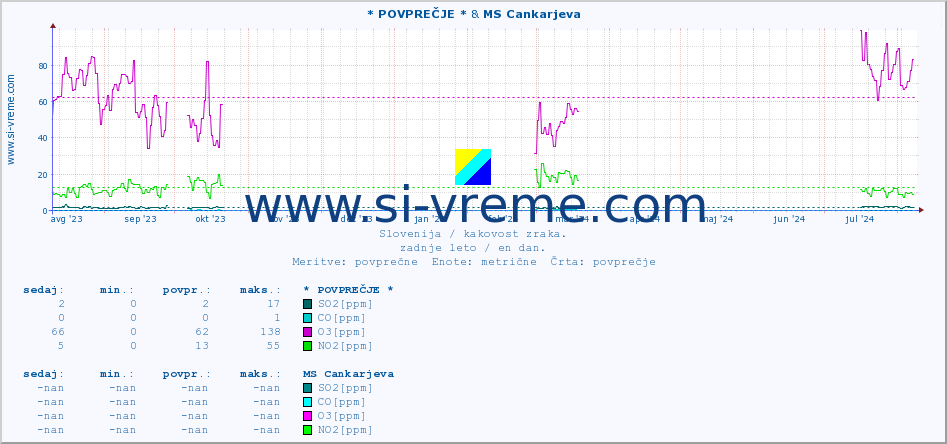 POVPREČJE :: * POVPREČJE * & MS Cankarjeva :: SO2 | CO | O3 | NO2 :: zadnje leto / en dan.