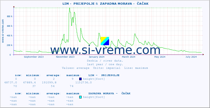  ::  LIM -  PRIJEPOLJE &  ZAPADNA MORAVA -  ČAČAK :: height |  |  :: last year / one day.