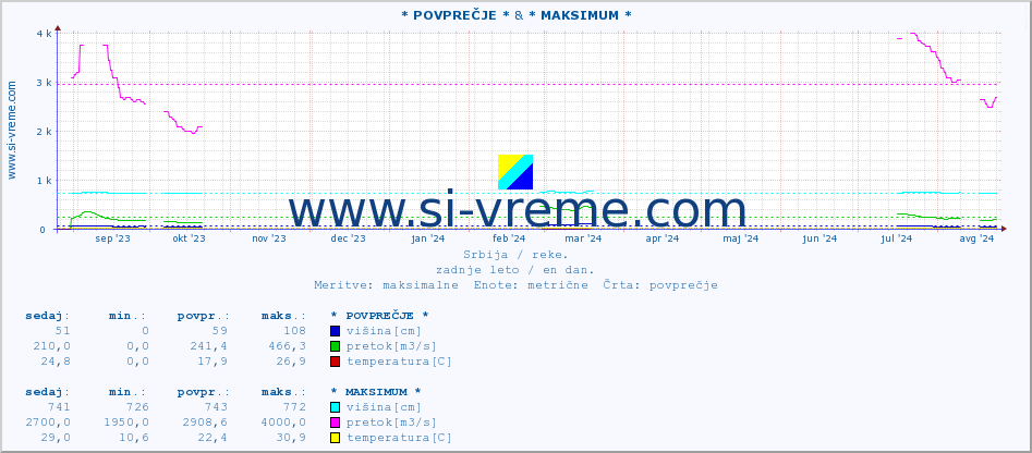 POVPREČJE :: * POVPREČJE * & * MAKSIMUM * :: višina | pretok | temperatura :: zadnje leto / en dan.