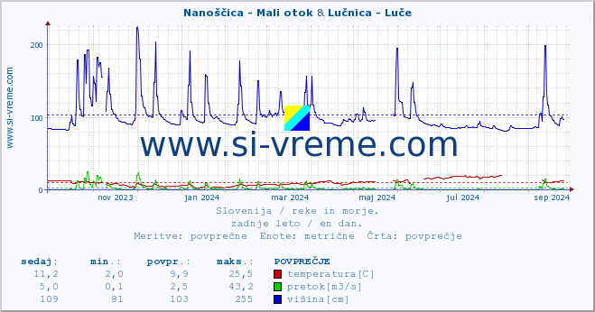 POVPREČJE :: Nanoščica - Mali otok & Lučnica - Luče :: temperatura | pretok | višina :: zadnje leto / en dan.