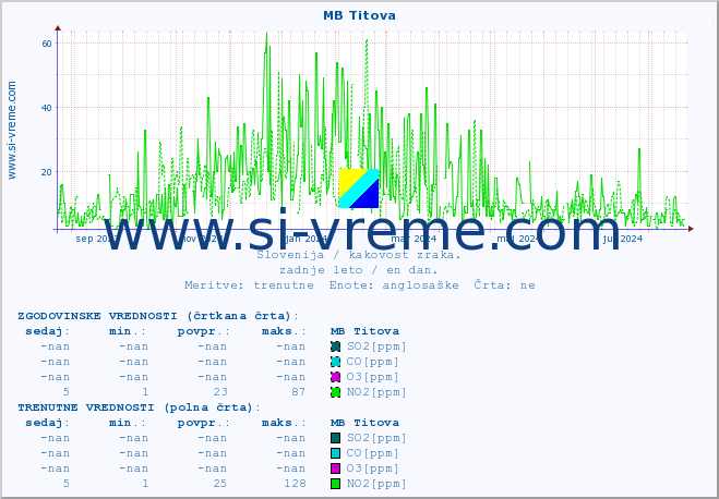 POVPREČJE :: MB Titova :: SO2 | CO | O3 | NO2 :: zadnje leto / en dan.