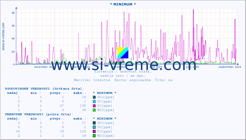 POVPREČJE :: * MINIMUM * :: SO2 | CO | O3 | NO2 :: zadnje leto / en dan.