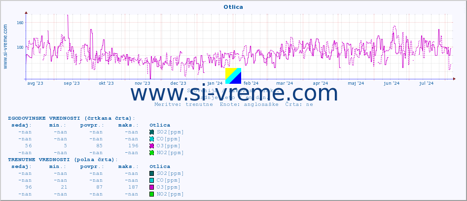 POVPREČJE :: Otlica :: SO2 | CO | O3 | NO2 :: zadnje leto / en dan.