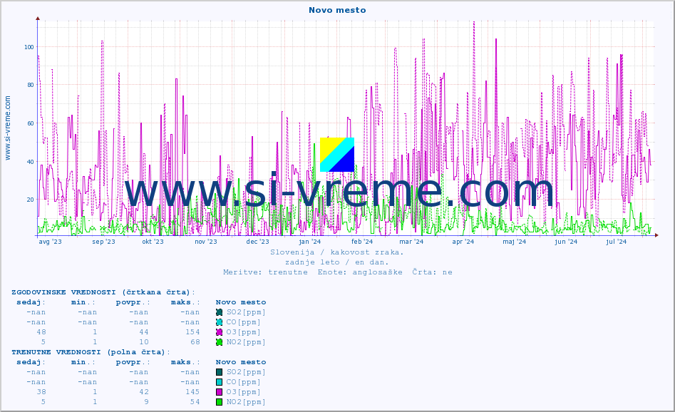 POVPREČJE :: Novo mesto :: SO2 | CO | O3 | NO2 :: zadnje leto / en dan.