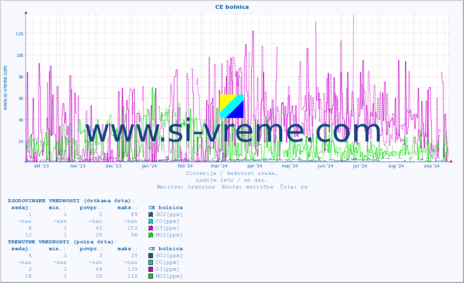 POVPREČJE :: CE bolnica :: SO2 | CO | O3 | NO2 :: zadnje leto / en dan.