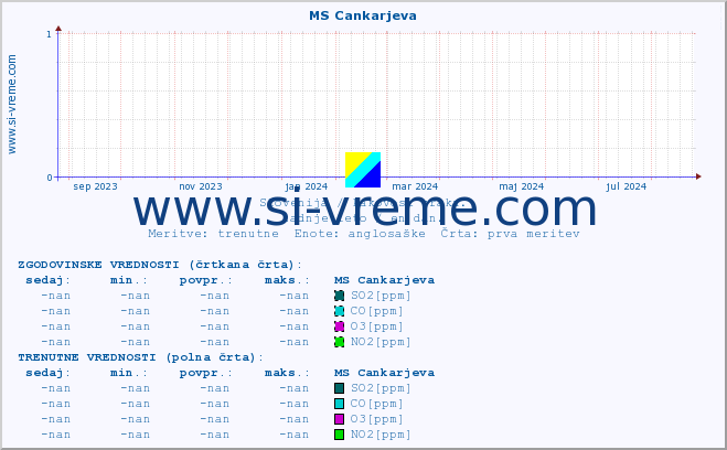 POVPREČJE :: MS Cankarjeva :: SO2 | CO | O3 | NO2 :: zadnje leto / en dan.