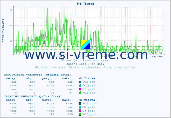 POVPREČJE :: MB Titova :: SO2 | CO | O3 | NO2 :: zadnje leto / en dan.