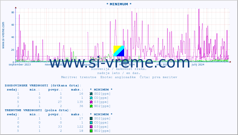 POVPREČJE :: * MINIMUM * :: SO2 | CO | O3 | NO2 :: zadnje leto / en dan.