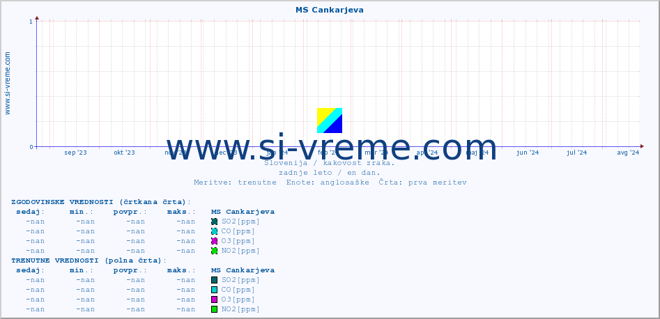 POVPREČJE :: MS Cankarjeva :: SO2 | CO | O3 | NO2 :: zadnje leto / en dan.