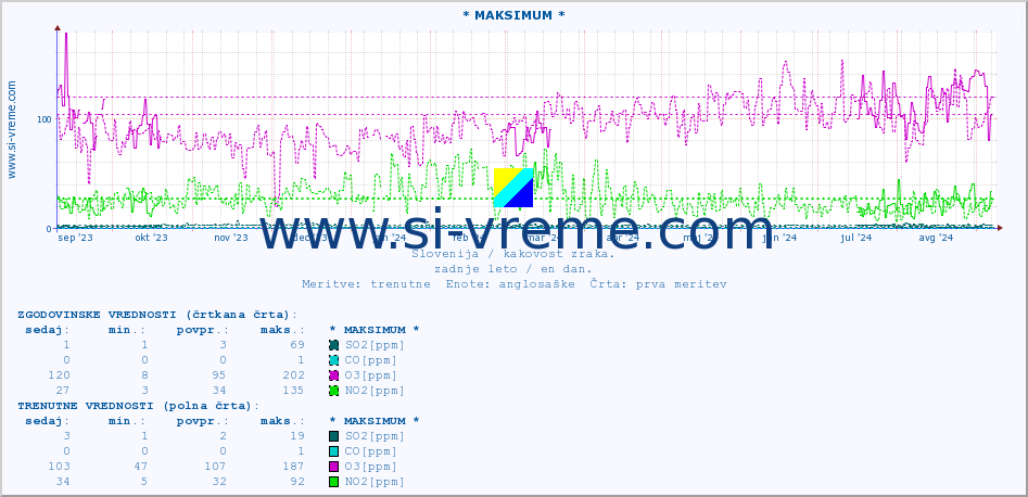 POVPREČJE :: * MAKSIMUM * :: SO2 | CO | O3 | NO2 :: zadnje leto / en dan.